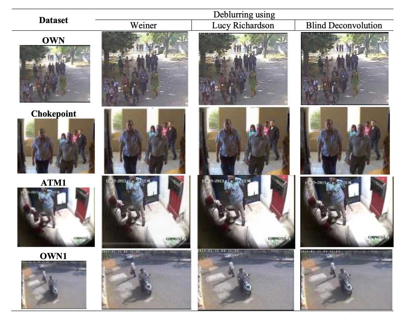 Figure 5: Different de-blurring algorithms. Source: Journal of Physics